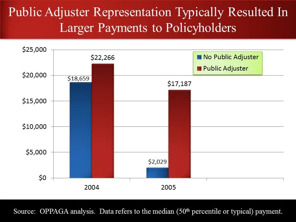 Public Adjuster Representation Typically Resulted In Larger Payments