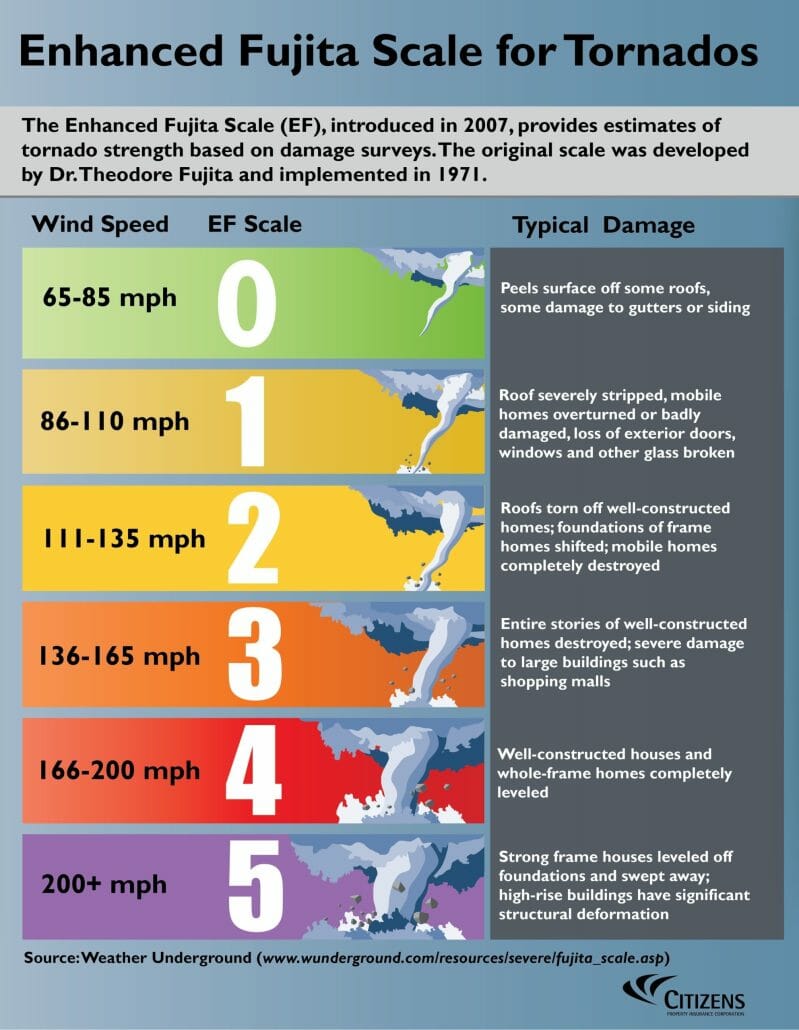 Tornado Damage Insurance Claim 2 tornado scale